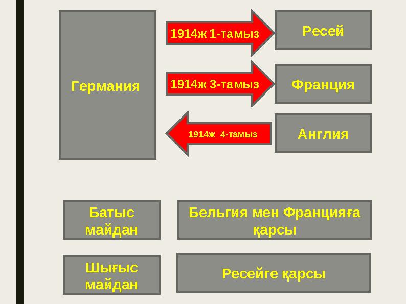 Германия Ресей1914ж 1-тамыз 1914ж 3-тамыз Франция Англия1914ж 4-тамыз Батыс майдан Шығыс майдан Бельгия мен Францияға қарс