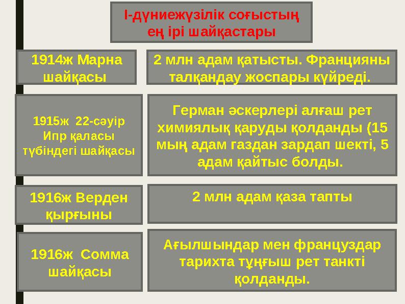 1914ж Марна шайқасы 1915ж 22-сәуір Ипр қаласы түбіндегі шайқасы 1916ж Верден қырғыны Герман әскерлері алғаш рет химиялық