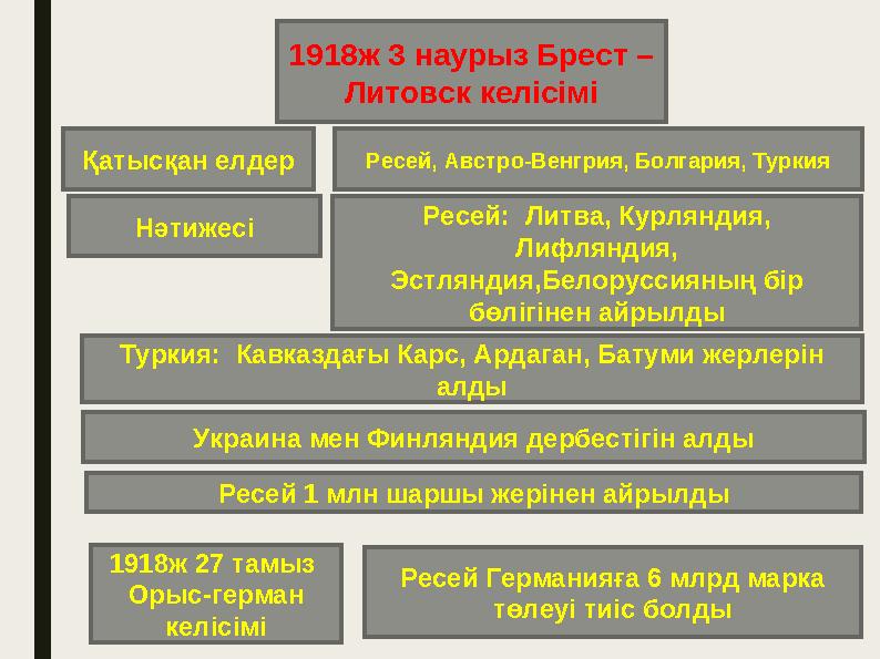 1918ж 3 наурыз Брест – Литовск келісімі Қатысқан елдер Ресей, Австро-Венгрия, Болгария, Туркия Нәтижесі Ресей: Литва, Курляндия