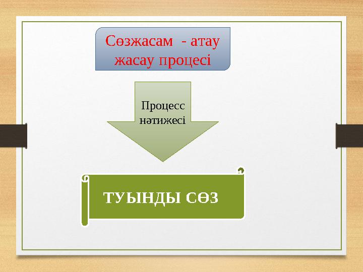 Сөзжасам - атау жасау процесі Процесс нәтижесі ТУЫНДЫ СӨЗ