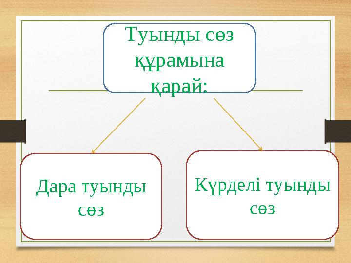 Туынды сөз құрамына қарай: Дара туынды сөз Күрделі туынды сөз