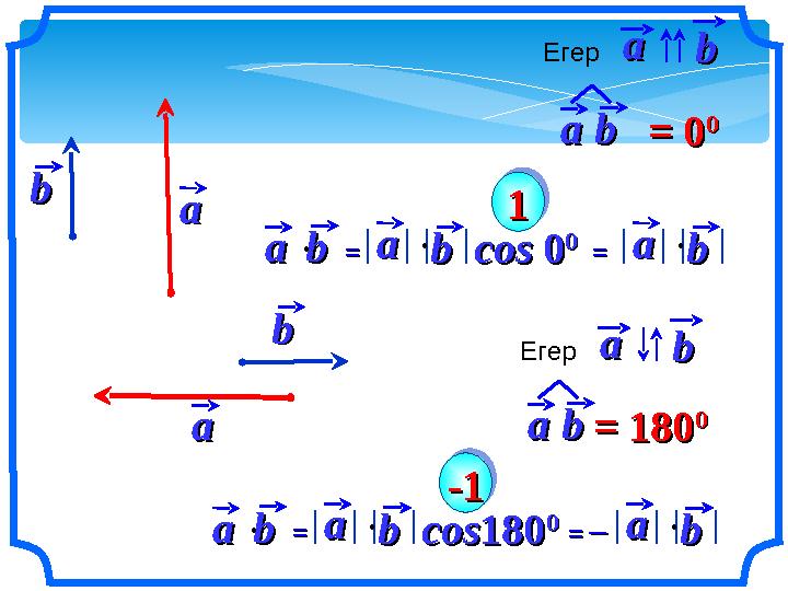 aabb ==aabb ==aabb cos cos 00 00 aa bb 11 11 aabb = 0= 0 00 Егер aabb aabb ==aabb coscos180180 00 aa bb -1-1 -1