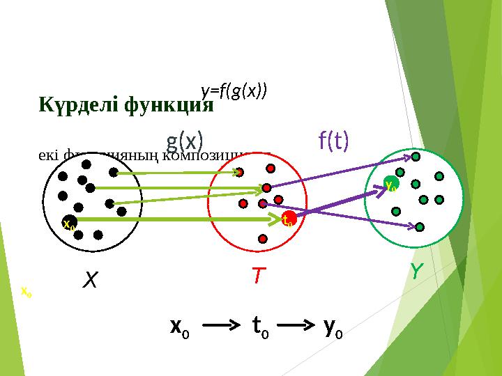 Күрделі функция екі функцияның композициясы y=f(g(x)) g(x) f(t) T Y X x 0 t 0 y 0 x 0 t 0 у 0 x 0