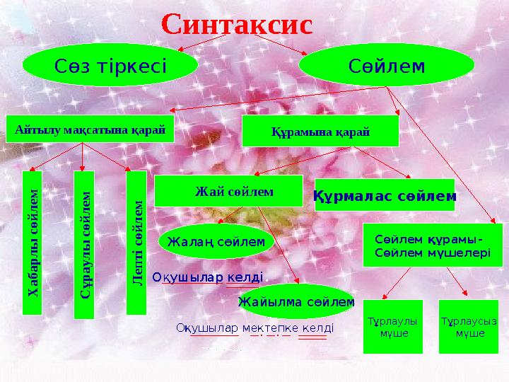 Синтаксис Сөз тіркесі Сөйлем Айтылу мақсатына қарай Құрамына қарай Х а б а р л ы с ө й л е м С ұ р а у л ы с ө й л е м Л е п