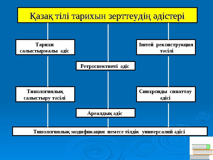 Қазақ тілі тарихын зерттеудің әдістеріҚазақ тілі тарихын зерттеудің әдістері Тарихи салыстырмалы әдіс Ретроспективті әді