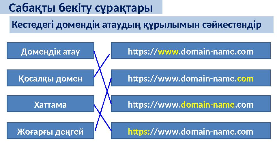 Кестедегі домендік атаудың құрылымын сәйкестендір Сабақты бекіту сұрақтары Домендік атау Қосалқы домен Хаттама Жоғарғы деңгей ht