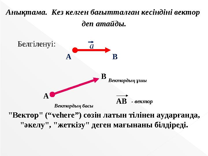 Белгіленуі: A B AB- вектор Вектордың ұшы Вектордың басы Анықтама. Кез келген бағытталған кесіндіні вектор деп атайд