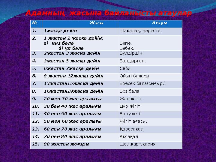 Адамның жасына байланысты атаулар № Жасы Атауы 1.1жасқа дейін Шақалақ