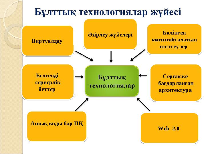 Әзірлеу жүйелері Әзірлеу жүйелеріВиртуалдау Виртуалдау Бөлінген масштабталатын есептеулер Бөлінген масштабталатын есептеу