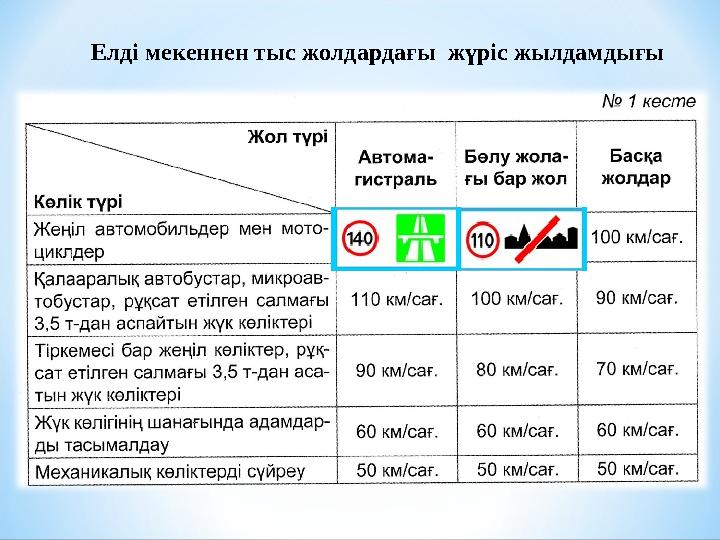 Елді мекеннен тыс жолдардағы жүріс жылдамдығы