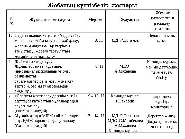 Жобаның күнтізбелік жоспары р /с Жұмыстың мазмұны Мерзімі Жауапты Жұмыс нәтижелерін ресімдеу нысаны 1.Педагогикалық кеңест