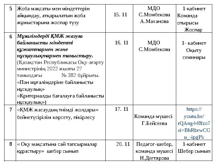 5Жоба мақсаты мен міндеттерін айқындау, атқарылатын жоба жұмыстарына жоспар түзу 15. 11 МДО С.Момбекова А.Маханова 1-ка