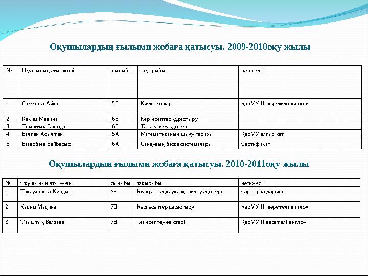 № Оқушының аты -жөні сыныбы тақырыбы нәтижесі 1 Сакенова Айда 5В Киелі сандар ҚарМУ III дәрежелі диплом 2 Каким Мадина 6В Кері е