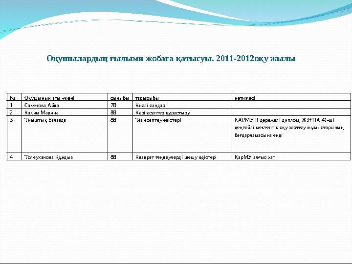 Оқушылардың ғылыми жобаға қатысуы. 2011-2012оқу жылы № Оқушының аты -жөні сыныбытақырыбы нәтижесі 1 Сакенова Айда 7В Киелі санда