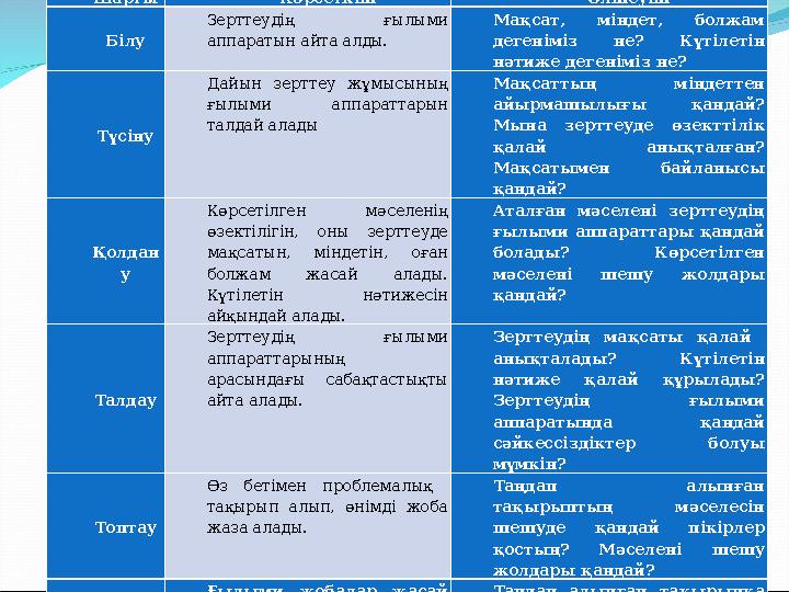 Б. Блум таксономиясы бойынша жобалау деңгейін жүйелеу Шарты Көрсеткіш Өлшеуіш Білу Зерттеудің ғылыми аппаратын айта алды. Мақс