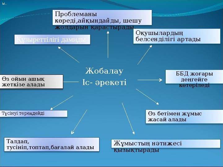 Жобалау Іс- әрекеті Құзыреттілігі дамиды Проблеманы көреді,айқындайды, шешу жолдарын қарастырады. Оқушылардың белсенділігі ар