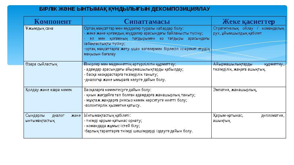 БІРЛІК ЖӘНЕ ЫНТЫМАҚ ҚҰНДЫЛЫҒЫН ДЕКОМПОЗИЦИЯЛАУ Компонент Сипаттамасы Жеке қасиеттер Ұжымдық сана Ортақ мақсаттар мен мүдделер