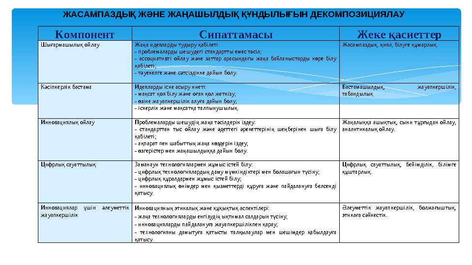 ЖАСАМПАЗДЫҚ ЖӘНЕ ЖАҢАШЫЛДЫҚ ҚҰНДЫЛЫҒЫН ДЕКОМПОЗИЦИЯЛАУ Компонент Сипаттамасы Жеке қасиеттер Шығармашылық ойлау Жаңа идеяларды