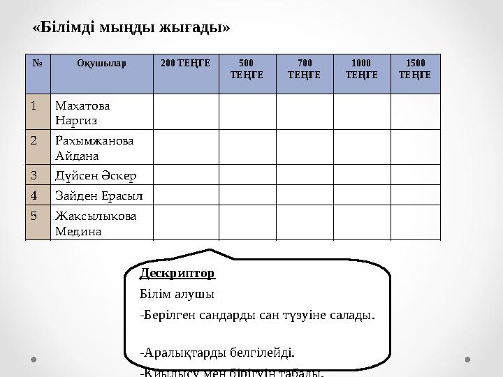 № Оқушылар 200 ТЕҢГЕ 500 ТЕҢГЕ 700 ТЕҢГЕ 1000 ТЕҢГЕ 1500 ТЕҢГЕ 1Махатова Наргиз 2Рахымжанова Айдана 3Дүйсен Әскер 4Зайден Е