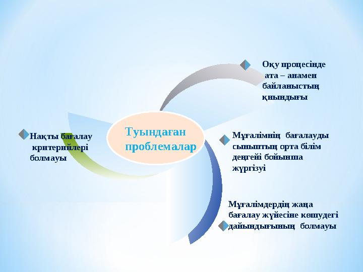 Туындаған проблемалар Нақты бағалау критерийлері болмауы Мұғалімнің бағалауды сыныптың орта білім деңгейі бойынша жүргіз