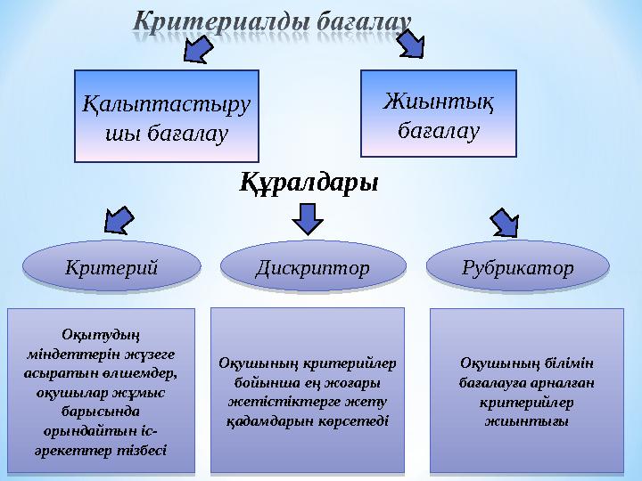 Қалыптастыру шы бағалау Жиынтық бағалау ҚұралдарыКритерий КритерийРубрикатор РубрикаторДискриптор ДискрипторОқытудың міндетт