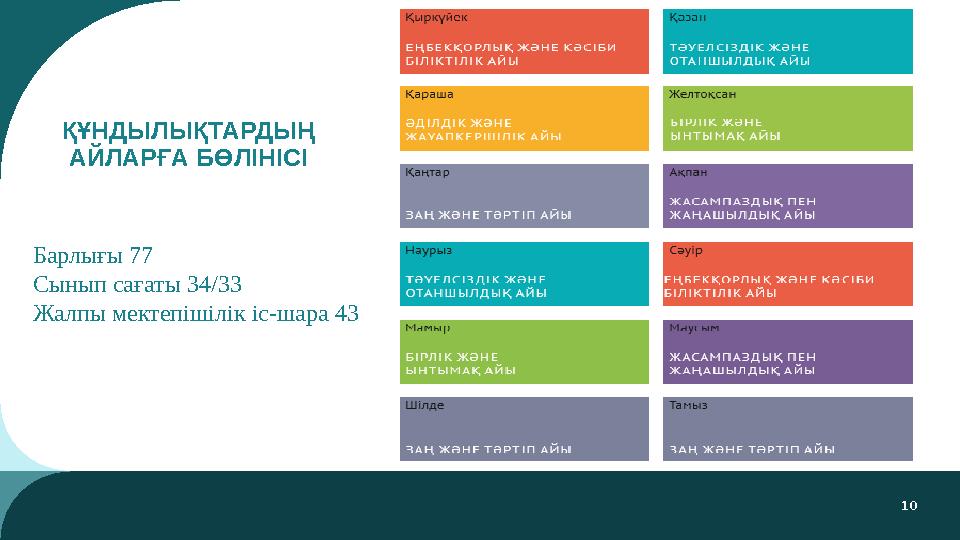 10 ҚҰНДЫЛЫҚТАРДЫҢ АЙЛАРҒА БӨЛІНІСІ Барлығы 77 Сынып сағаты 34/33 Жалпы мектепішілік іс-шара 43