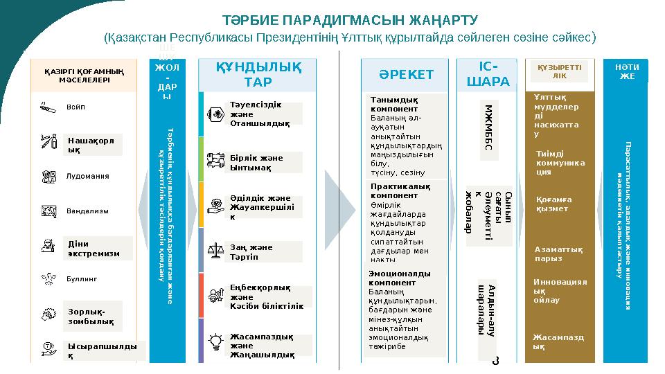 8 ТӘРБИЕ ПАРАДИГМАСЫН ЖАҢАРТУ (Қазақстан Республикасы Президентінің Ұлттық құрылтайда сөйлеген сөзіне сәйкес) 8 ҚАЗІРГІ ҚОҒАМНЫҢ