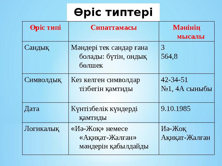 Өріс типтері Өріс типі Сипаттамасы Мәнінің мысалы Сандық Мәндері тек сандар ғана болады: бүтін, ондық бөлшек 3 564,8 Символды Өріс типтері Өріс типі Сипаттамасы Мәнінің мысалы Сандық Мәндері тек сандар ғана болады: бүтін, ондық бөлшек 3 564,8 Символды