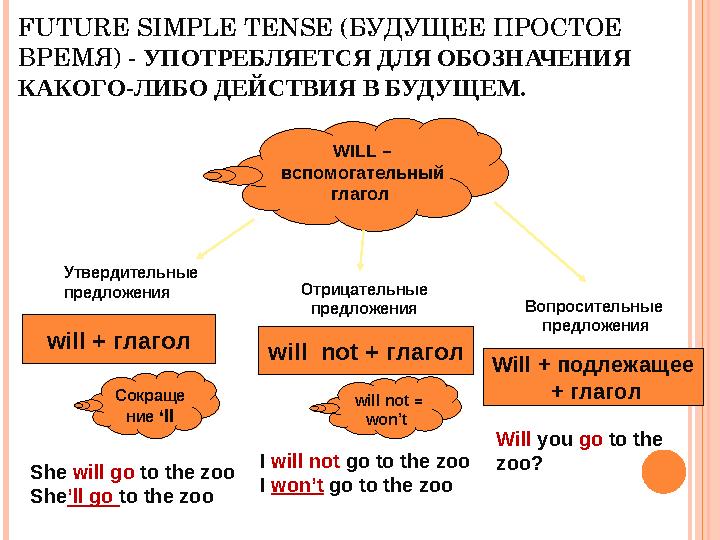FUTURE SIMPLE TENSE ( БУДУЩЕЕ ПРОСТОЕ ВРЕМЯ) - УПОТРЕБЛЯЕТСЯ ДЛЯ ОБОЗНАЧЕНИЯ КАКОГО-ЛИБО ДЕЙСТВИЯ В БУДУЩЕМ. WILL –