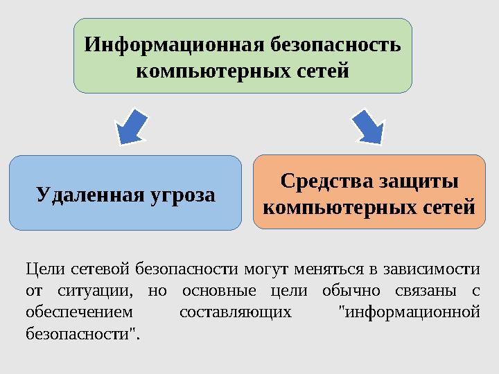 Информационная безопасность компьютерных сетей Средства защиты компьютерных сетей Удаленная угроза Цели сетевой безопасности м