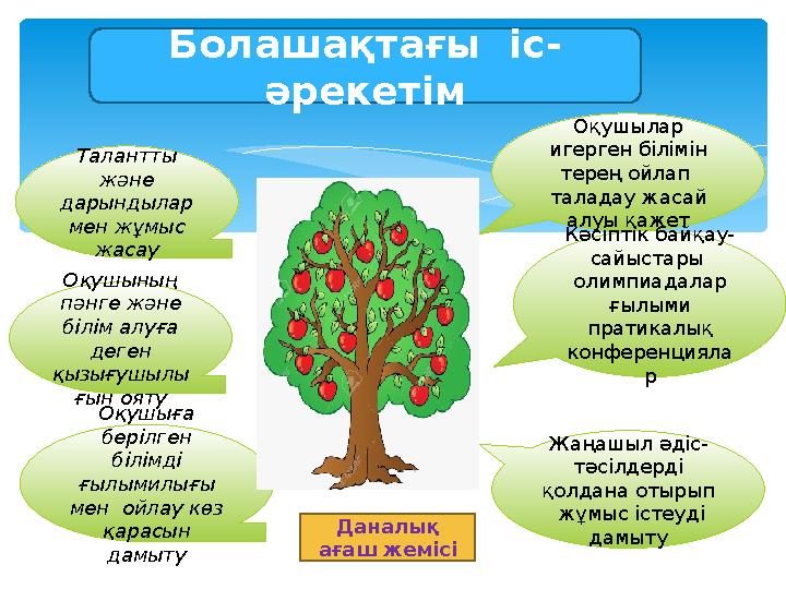 Болашақтағы іс- әрекетім Оқушының пәнге және білім алуға деген қызығушылы ғын ояту Оқушыға берілген білімді ғылымилығы
