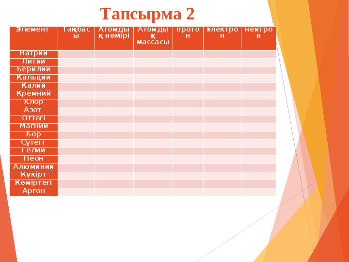 Тапсырма 2 Элемент Таңбас ы Атомды қ нөмірі Атомды қ массасы прото н электро н нейтро н Натрий Литий