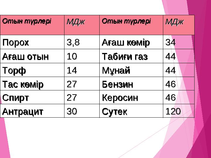 Отын түрлеріОтын түрлері МДжМДж Отын түрлеріОтын түрлері МДжМДж ПорохПорох 3,83,8 Ағаш көмірАғаш көмір3434 Ағаш отынАғ