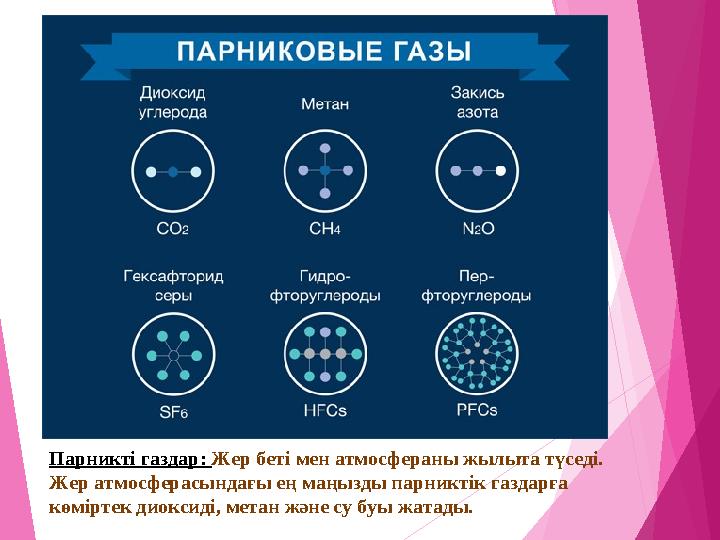 Парникті газдар: Жер беті мен атмосфераны жылыта түседі. Жер атмосферасындағы ең маңызды парниктік газдарға көміртек
