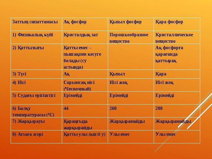 Заттың сипаттамасыАқ фосфор Қызыл фосфор Қара фосфор 1) Физикалық күйі Кристалдық зат Порошкообразное вещество Кристаллическое