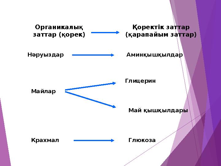 Органикалық заттар (қорек) Қоректік заттар (қарапайым заттар) Крахмал Глюкоза Нәруыздар Аминқышқылдар Майлар Гли
