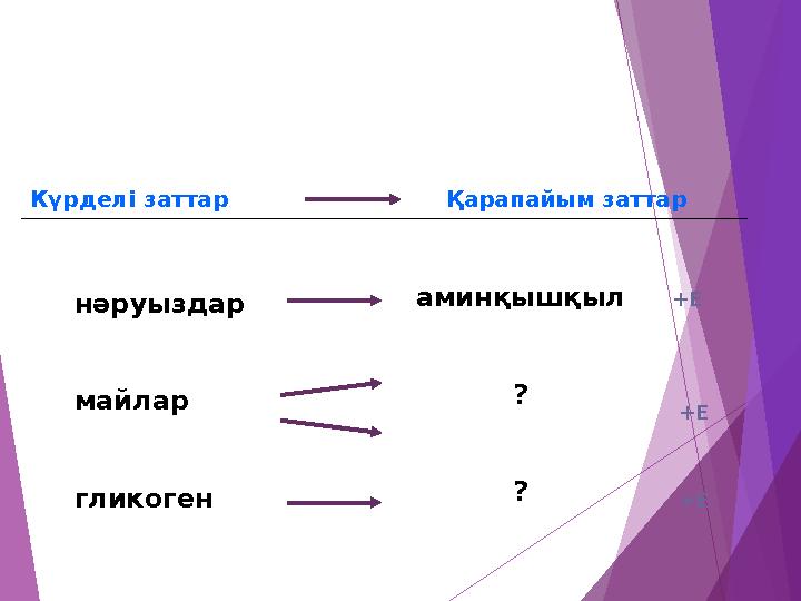 Күрделі заттар Қарапайым заттар +Е +Е +Е нәруыздар майлар гликоген аминқышқыл ? ?