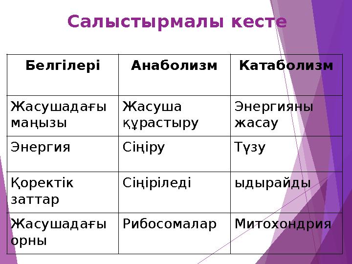 Салыстырмалы кесте Белгілері Анаболизм Катаболизм Жасушадағы маңызы Жасуша құрастыру Энергияны жасау Энергия Сіңіру