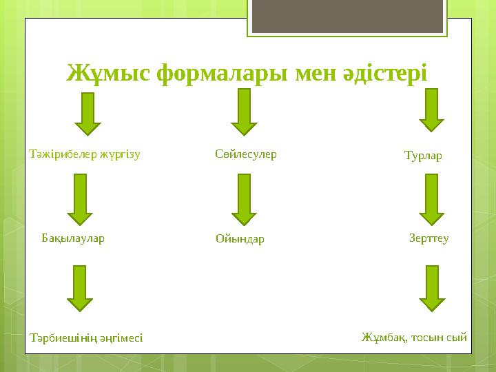 Жұмыс формалары мен әдістері Тәжірибелер жүргізу Сөйлесулер Бақылаулар Ойындар Зертт
