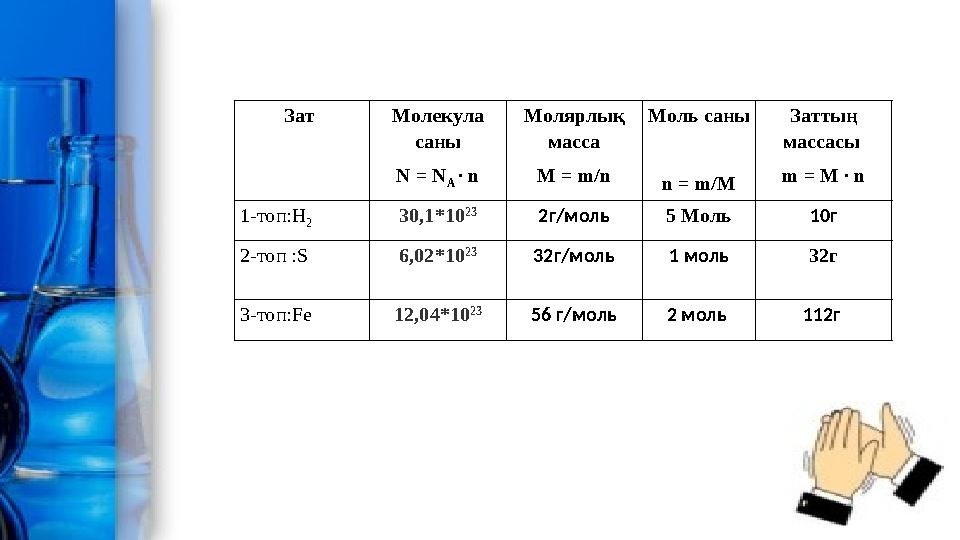 Зат Молекула саны N = N A ∙ n Молярлық масса M = m/n Моль саны n = m/M Заттың массасы m = M ∙ n 1-топ:H 2 30,1*10 23 2г/мол