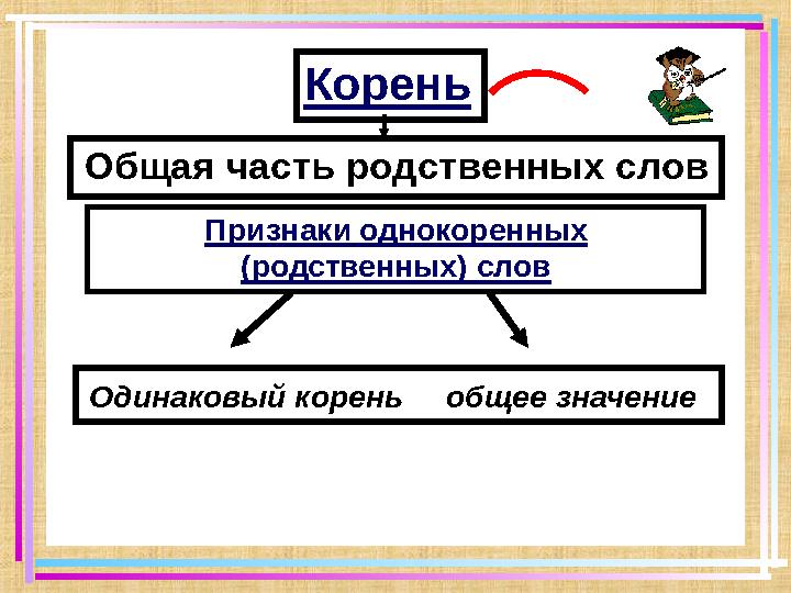 Корень Общая часть родственных слов Признаки однокоренных (родственных) слов Одинаковый корень общее значение