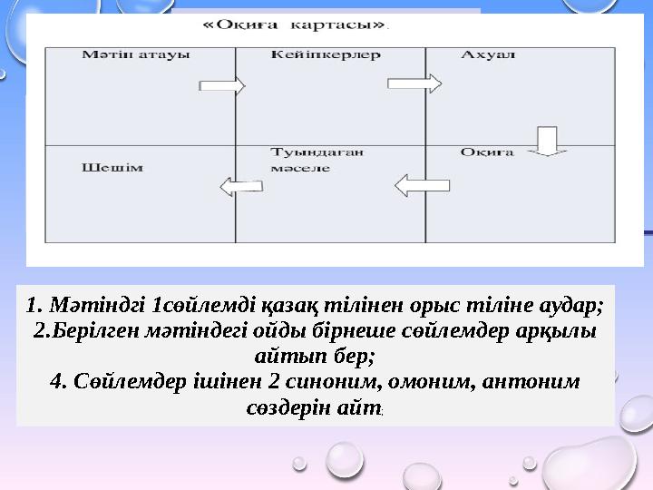 қорытынды Сыбайлас бұрыштардың қосындысы 180 0 - қа тең: <AOВ+<ВOС=180 0 А С В О 1. Мәтіндгі 1сөйлемді қазақ тілінен оры