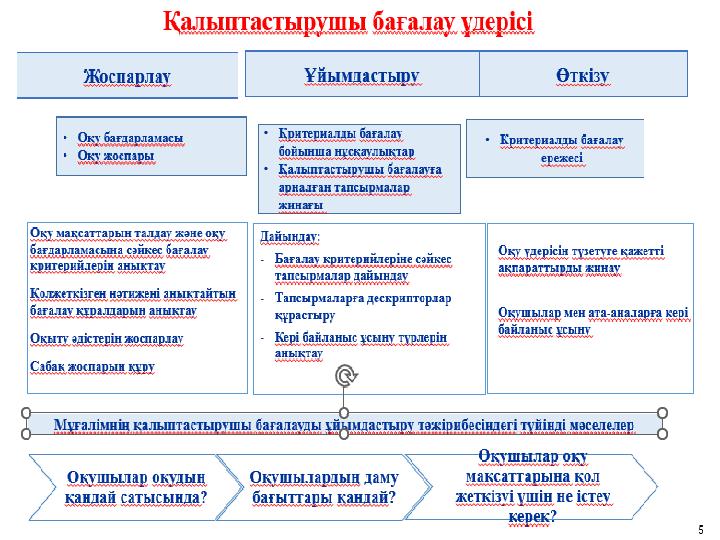 Қалыптастырушы бағалау үдерісі 11 Оқу мақсаттарын талдау және оқу бағдарламасына сәйкес бағалау критерийлерін анықтау Қолж