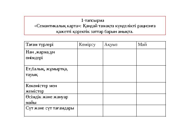 Тағам түрлері КөмірсуАқуыз Май Нан ,жарма,ұн өнімдері Ет,балық, жұмыртқа, тауық Көкөністер мен жемістер