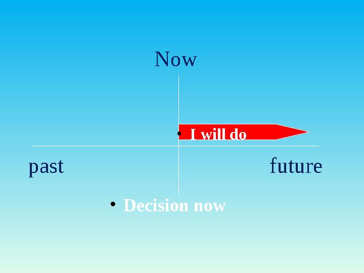 Now past future •Decision now •I will do Now past future •Decision now •I will do