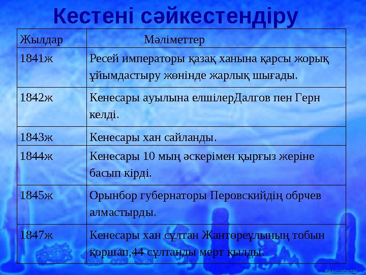 Ашық сабақтар Кестені сәйкестендіру Жылдар Мәліметтер 1841ж Ресей императоры қазақ ханына қарсы жорық ұйымдастыру жөнінде жарлы