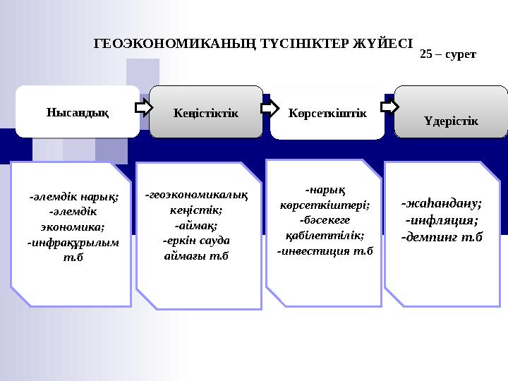 -жаhандану; -инфляция; -демпинг т.б 25 – сурет ГЕОЭКОНОМИКАНЫҢ ТҮСІНІКТЕР ЖҮЙЕСІНысандық НысандықКеңістіктік КеңістіктікКөр