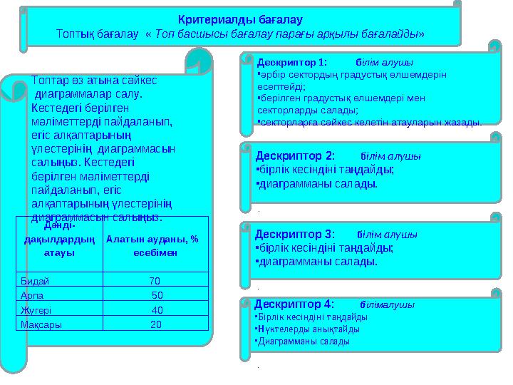 Критериалды бағалау Топтық бағалау « Топ басшысы бағалау парағы арқылы бағалайды» Дескриптор 1: білім алушы •