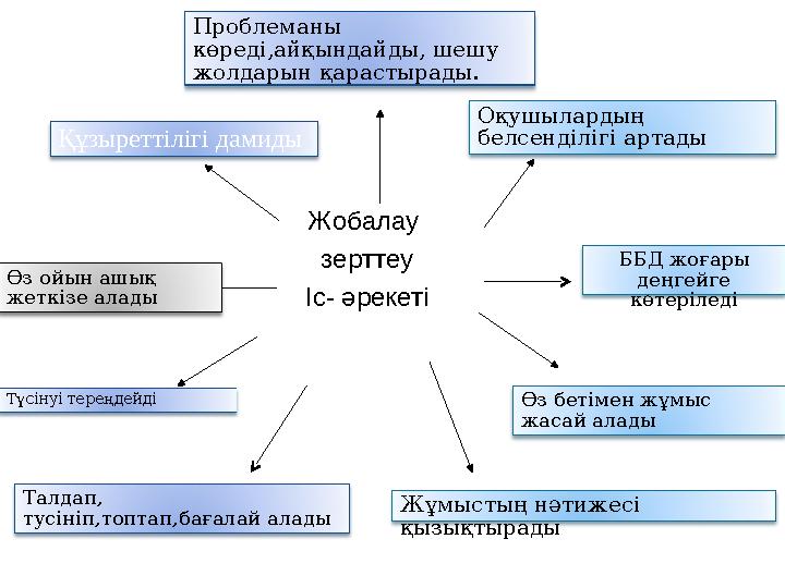 Жобалау зерттеу Іс- әрекеті Құзыреттілігі дамиды Проблеманы көреді,айқындайды, шешу жолдарын қарастырады. Оқушылардың бел
