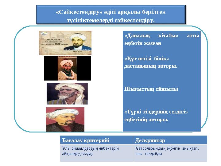 «Сәйкестендіру» әдісі арқылы берілген түсініктемелерді сәйкестендіру. Бағалау критерийі Дескриптор Ұлы ойшылдардың еңбектерін